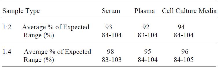 Mouse Eotaxin-1 ELISA(图4)