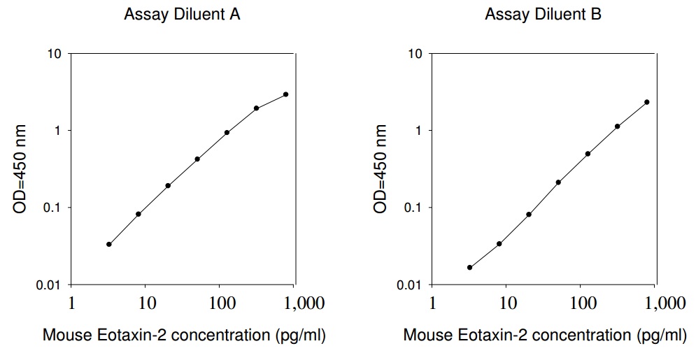 Mouse Eotaxin-2 ELISA(图1)