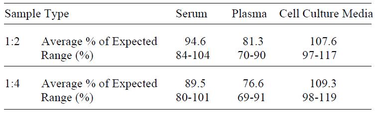 Mouse Eotaxin-2 ELISA(图4)