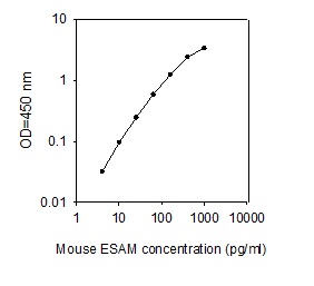 Mouse ESAM ELISA(图1)
