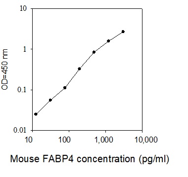 Mouse FABP4/A-FABP ELISA(图1)