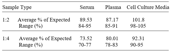 Mouse FABP4/A-FABP ELISA(图3)