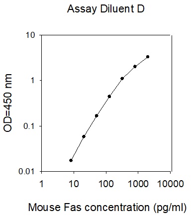 Mouse FAS/TNFRSF6/Apo-1 ELISA(图1)