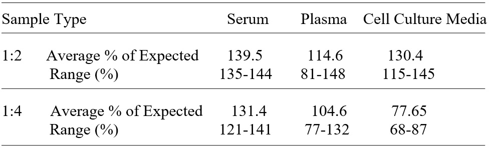 Mouse FAS/TNFRSF6/Apo-1 ELISA(图3)