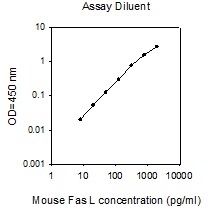 Mouse Fas L ELISA(图1)