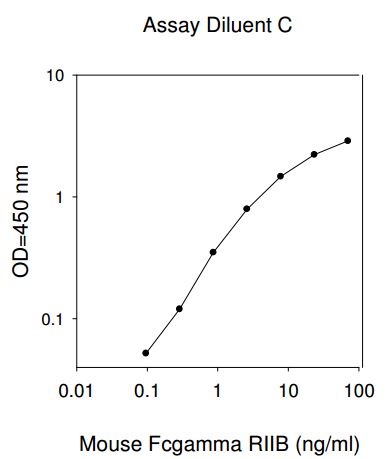 Mouse Fc-gamma-RIIb ELISA(图1)