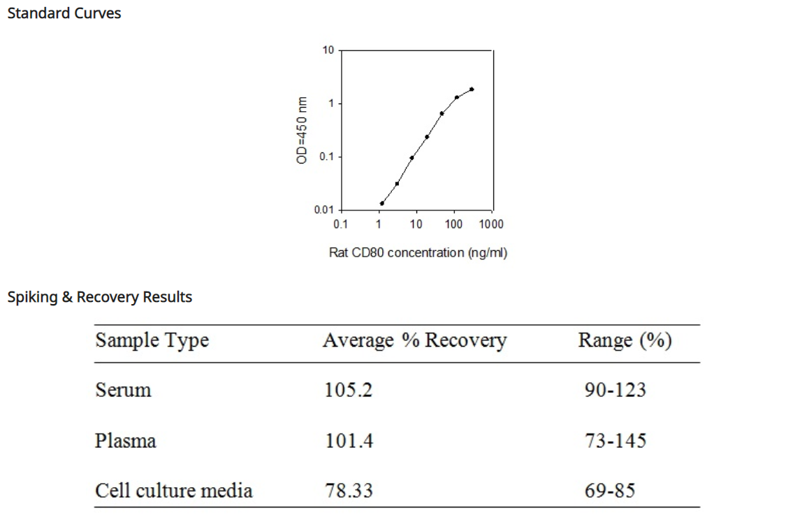 Rat CD-80 ELISA(图3)